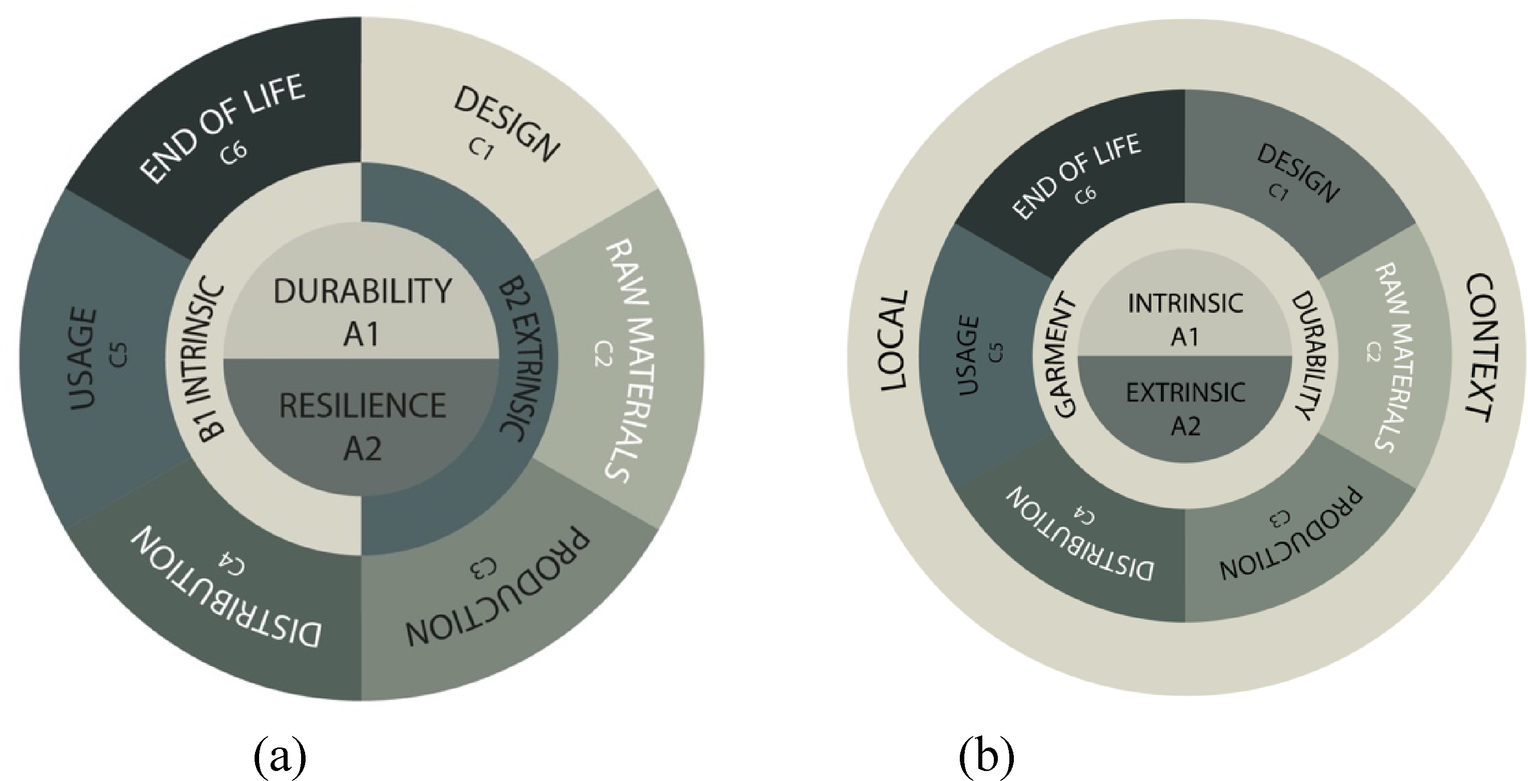 Garment durability framework with intrinsic and extrinsic properties in the centre, surrounded by durability, life cycle stages and local context.